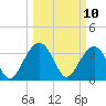 Cumberland tide chart for Monday, March 10, 2025
