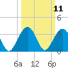 Cumberland tide chart for Tuesday, March 11, 2025