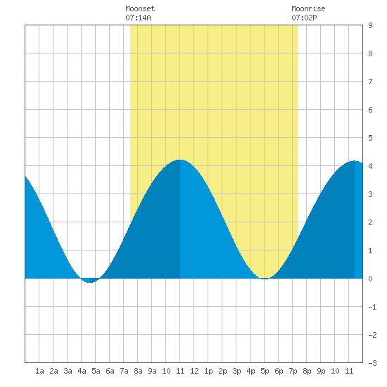 Cumberland tide chart for Thursday, March 13, 2025