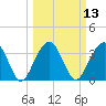 Cumberland tide chart for Thursday, March 13, 2025