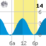 Cumberland tide chart for Friday, March 14, 2025