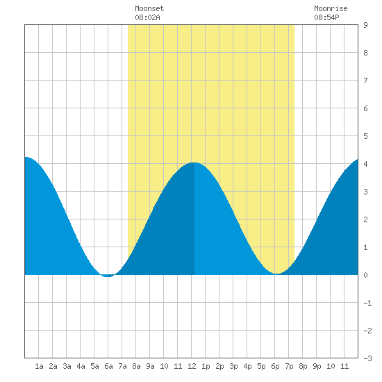 Cumberland tide chart for Saturday, March 15, 2025
