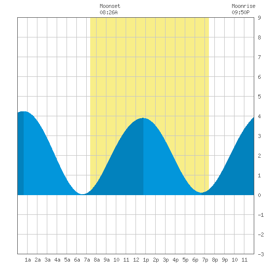 Cumberland tide chart for Sunday, March 16, 2025