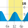 Cumberland tide chart for Sunday, March 16, 2025