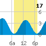 Cumberland tide chart for Monday, March 17, 2025