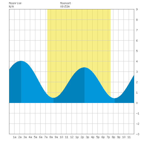 Cumberland tide chart for Wednesday, March 19, 2025