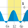 Cumberland tide chart for Saturday, March 1, 2025