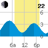 Cumberland tide chart for Saturday, March 22, 2025