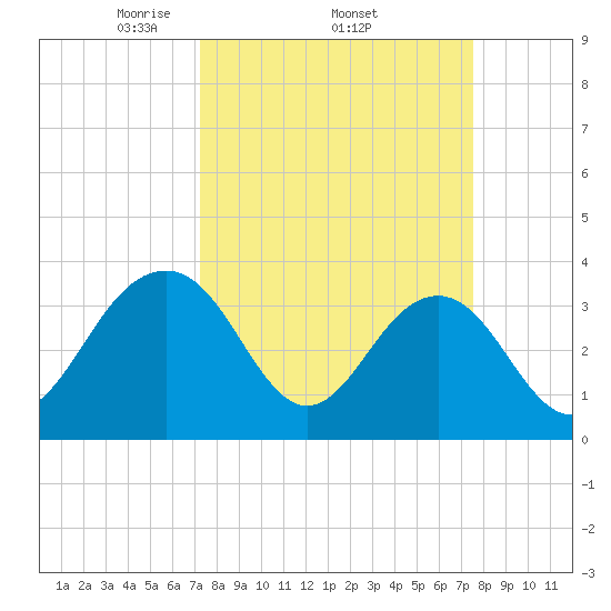 Cumberland tide chart for Sunday, March 23, 2025