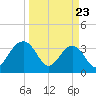 Cumberland tide chart for Sunday, March 23, 2025
