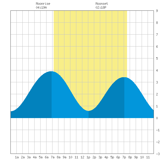 Cumberland tide chart for Monday, March 24, 2025