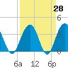 Cumberland tide chart for Friday, March 28, 2025