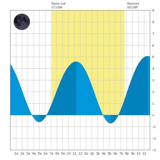 Cumberland tide chart for Saturday, March 29, 2025