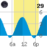 Cumberland tide chart for Saturday, March 29, 2025