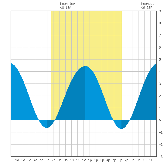 Cumberland tide chart for Sunday, March 2, 2025