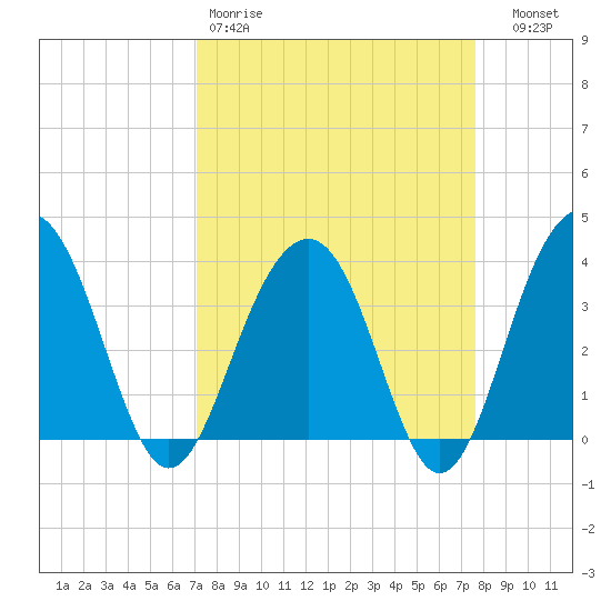 Cumberland tide chart for Sunday, March 30, 2025