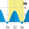 Cumberland tide chart for Sunday, March 30, 2025