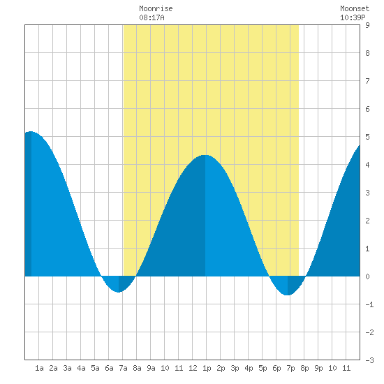 Cumberland tide chart for Monday, March 31, 2025