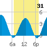Cumberland tide chart for Monday, March 31, 2025