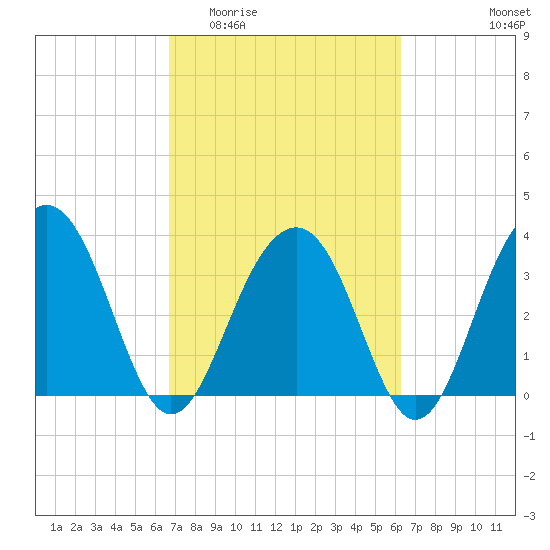 Cumberland tide chart for Monday, March 3, 2025