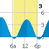 Cumberland tide chart for Monday, March 3, 2025
