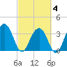 Cumberland tide chart for Tuesday, March 4, 2025