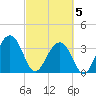 Cumberland tide chart for Wednesday, March 5, 2025