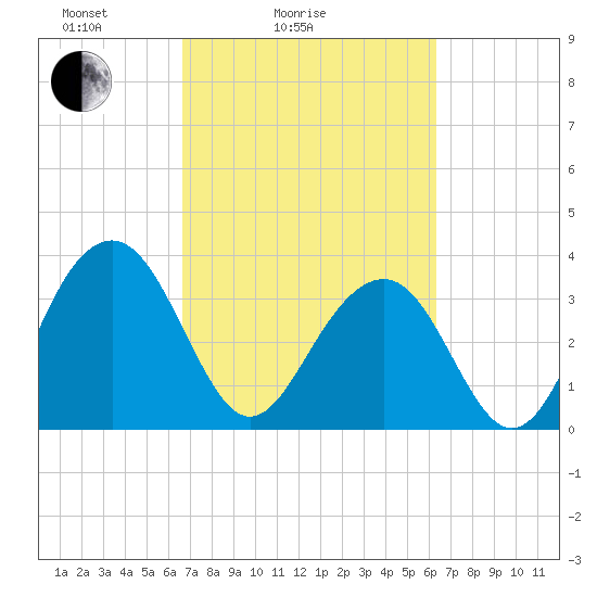 Cumberland tide chart for Thursday, March 6, 2025