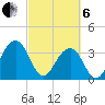 Cumberland tide chart for Thursday, March 6, 2025