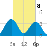 Cumberland tide chart for Saturday, March 8, 2025