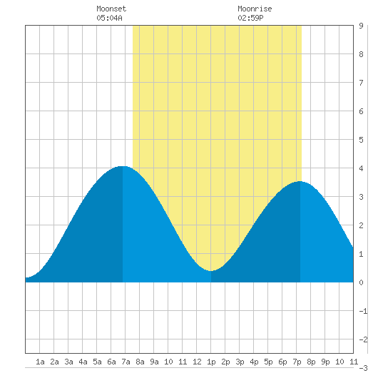 Cumberland tide chart for Sunday, March 9, 2025