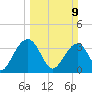 Cumberland tide chart for Sunday, March 9, 2025