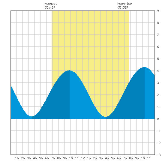 Cumberland tide chart for Thursday, April 10, 2025