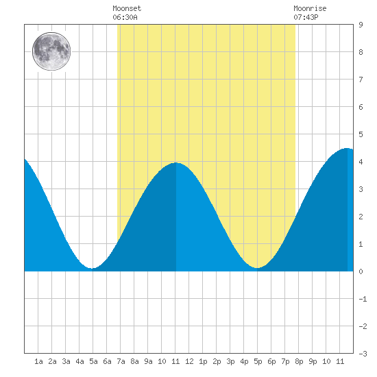 Cumberland tide chart for Saturday, April 12, 2025