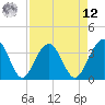 Cumberland tide chart for Saturday, April 12, 2025