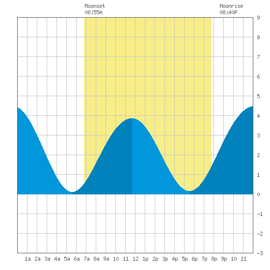 Cumberland tide chart for Sunday, April 13, 2025