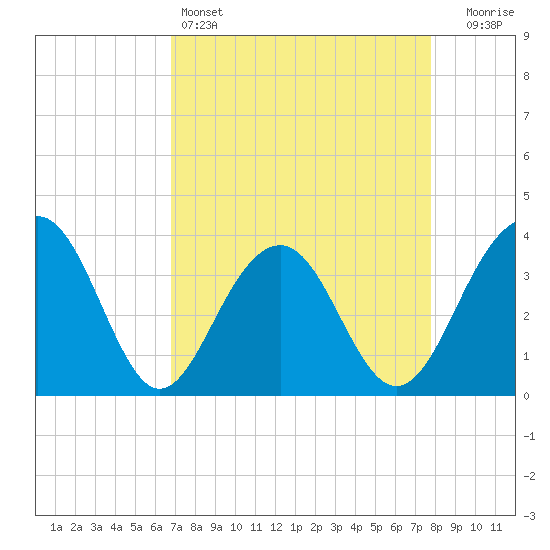 Cumberland tide chart for Monday, April 14, 2025
