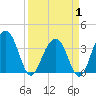 Cumberland tide chart for Tuesday, April 1, 2025
