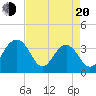 Cumberland tide chart for Sunday, April 20, 2025