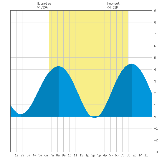 Cumberland tide chart for Thursday, April 24, 2025