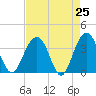 Cumberland tide chart for Friday, April 25, 2025