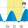 Cumberland tide chart for Saturday, April 26, 2025