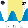 Cumberland tide chart for Sunday, April 27, 2025