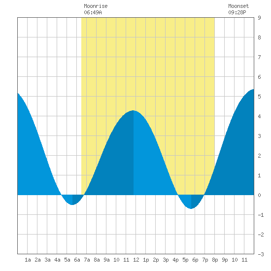 Cumberland tide chart for Monday, April 28, 2025