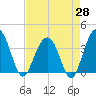 Cumberland tide chart for Monday, April 28, 2025