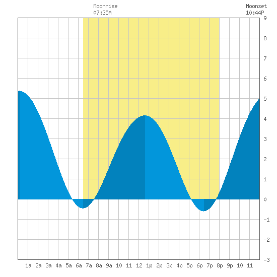 Cumberland tide chart for Tuesday, April 29, 2025