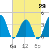 Cumberland tide chart for Tuesday, April 29, 2025