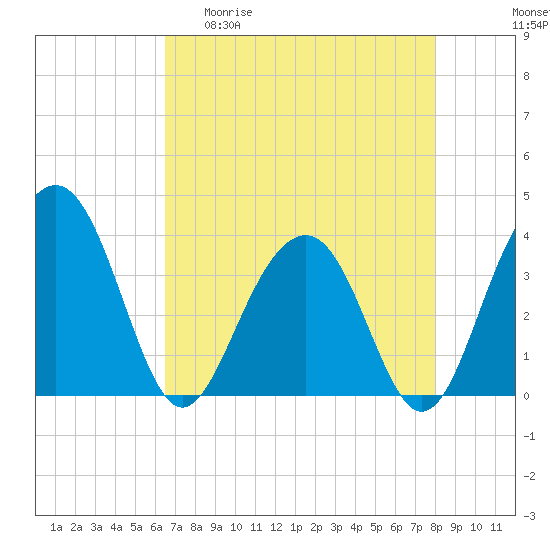 Cumberland tide chart for Wednesday, April 30, 2025