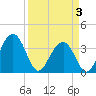 Cumberland tide chart for Thursday, April 3, 2025