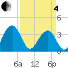 Cumberland tide chart for Friday, April 4, 2025